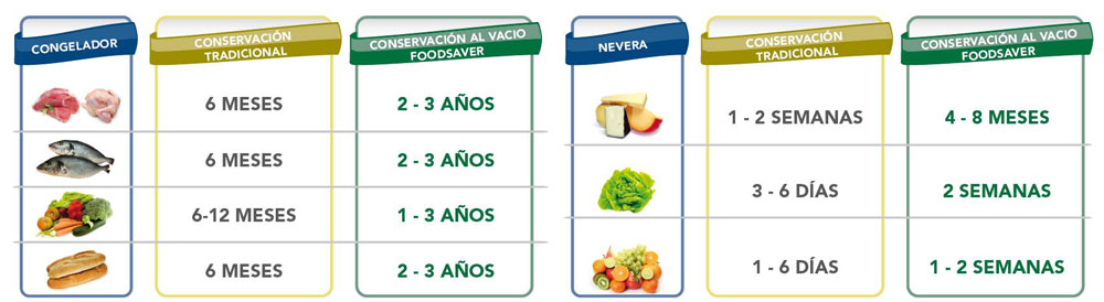 Pack bolsas pequeñas para envasar al vacío FoodSaver FSB4802-I · El Corte  Inglés